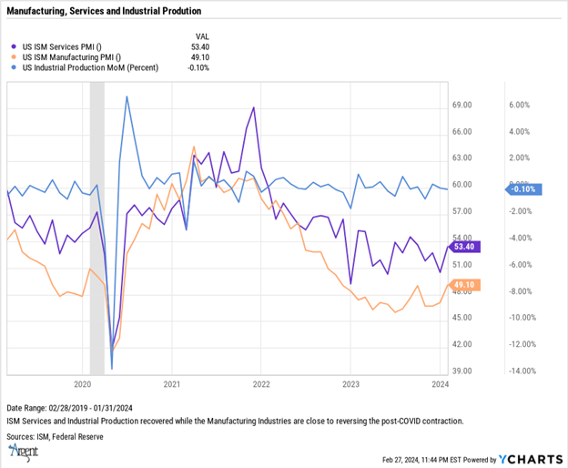 Graph 2 Manufacturing, Services.