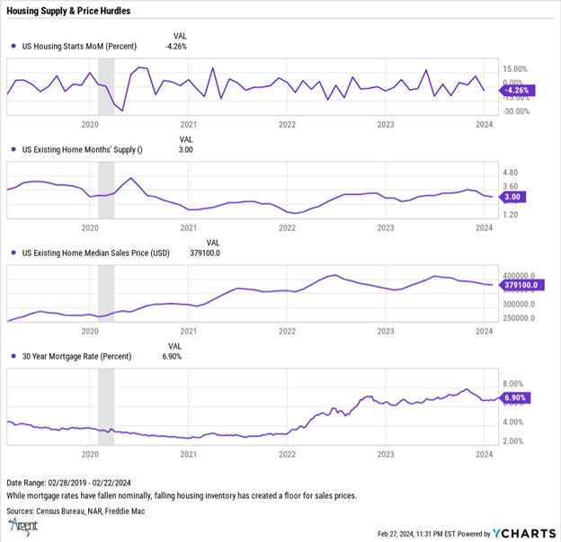 Graph 4 Housing Supply