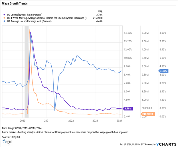 Graph 5 Wage Growth Trends