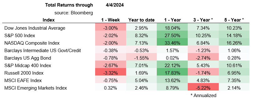 April 5th Graph