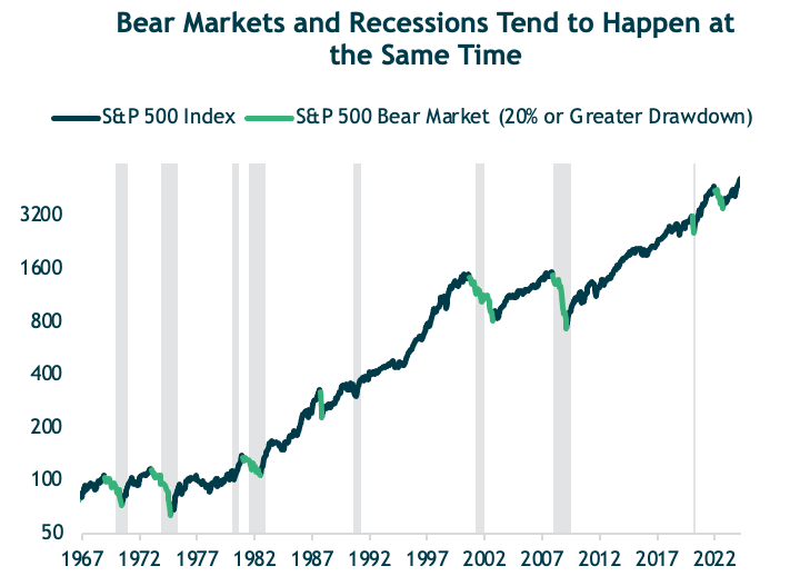 Bear Markets Graph