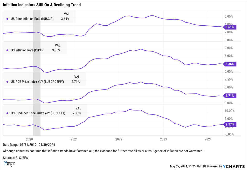 inflation indicators