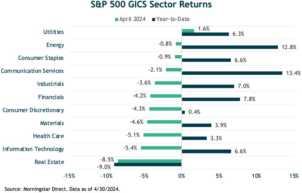 S & P May 2024