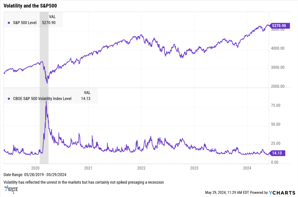Volatility & The S & P