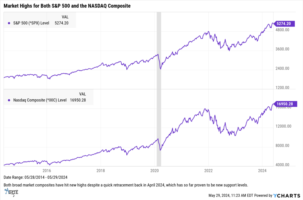Market Highs
