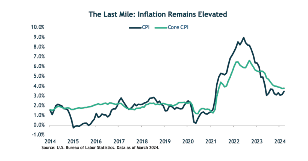 Inflation Chart