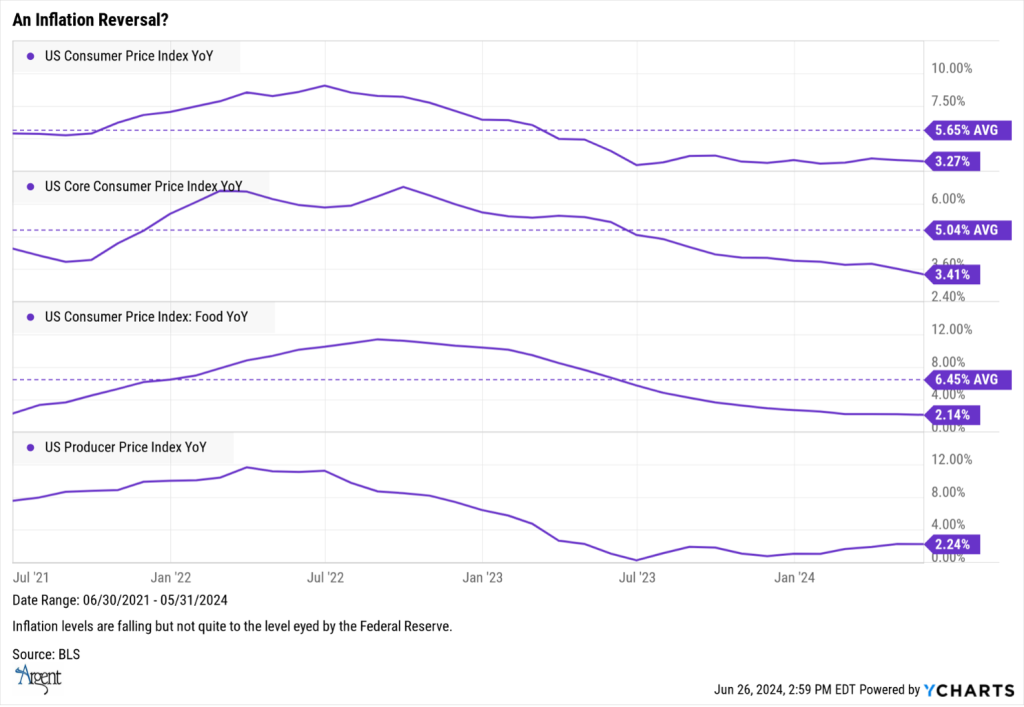 An inflation reversal