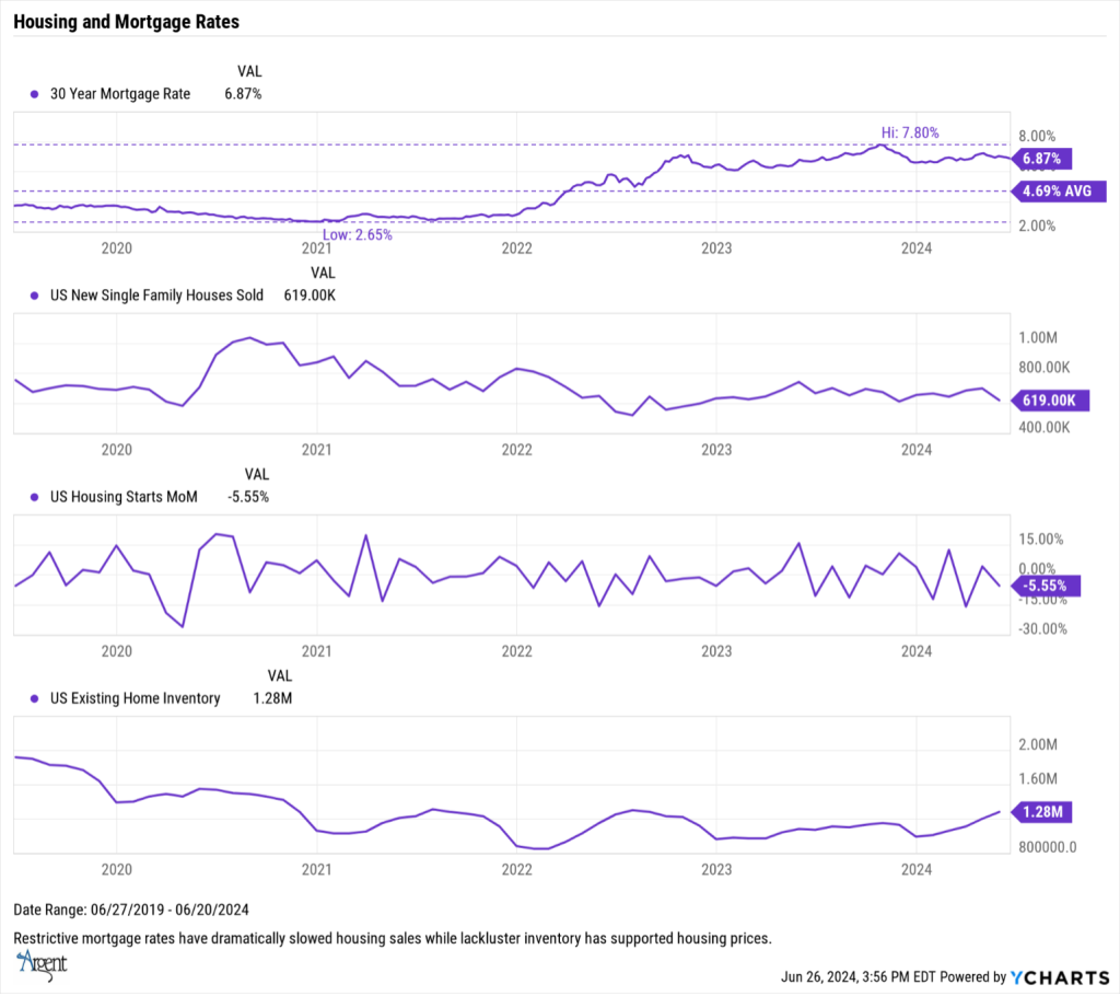 Housing and Mortgage rates