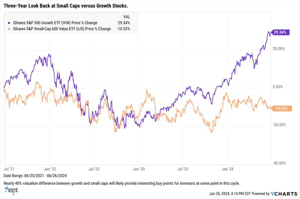 3 year look back at small-caps vs. growth stocks