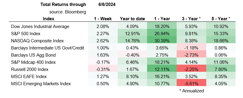 Morning View June 7th Graph