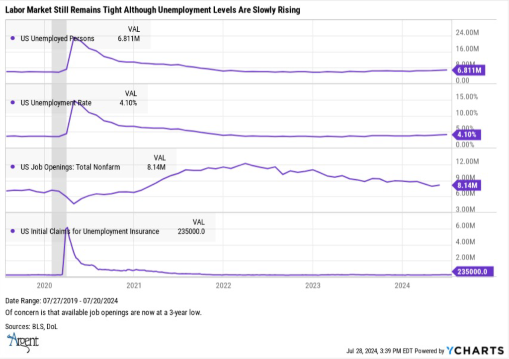 Labor Market