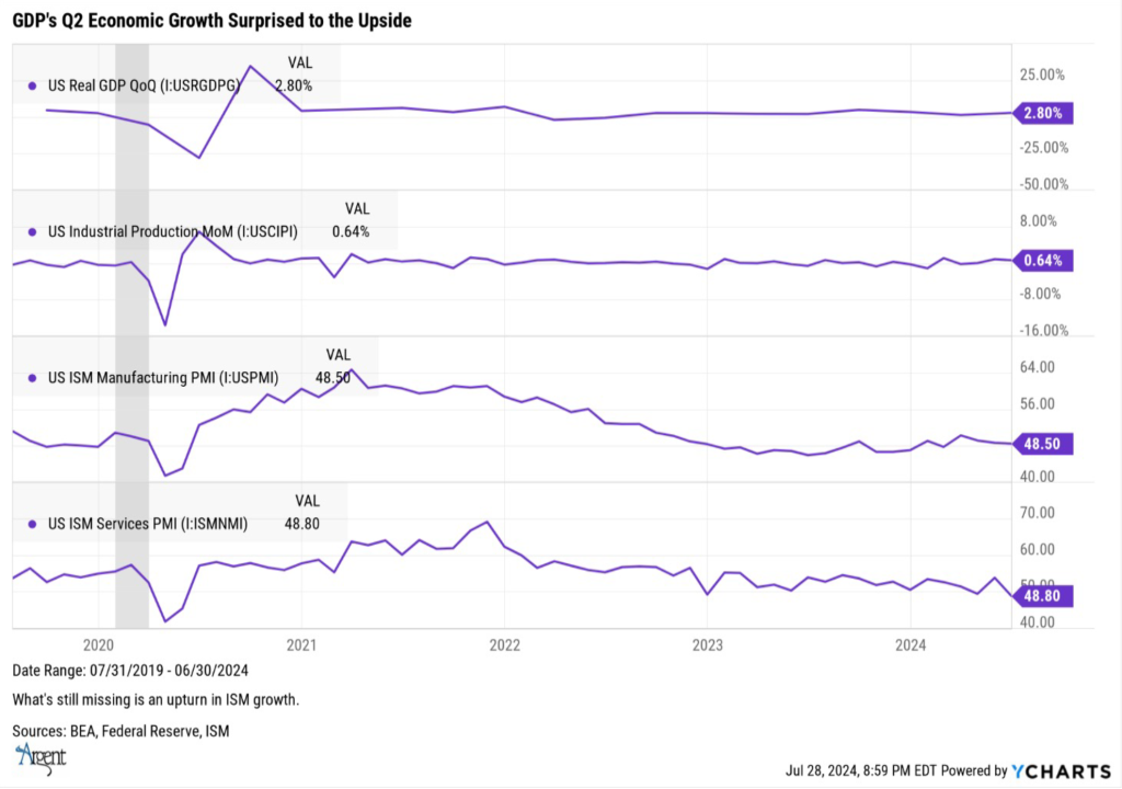 Q2 Economic Growth