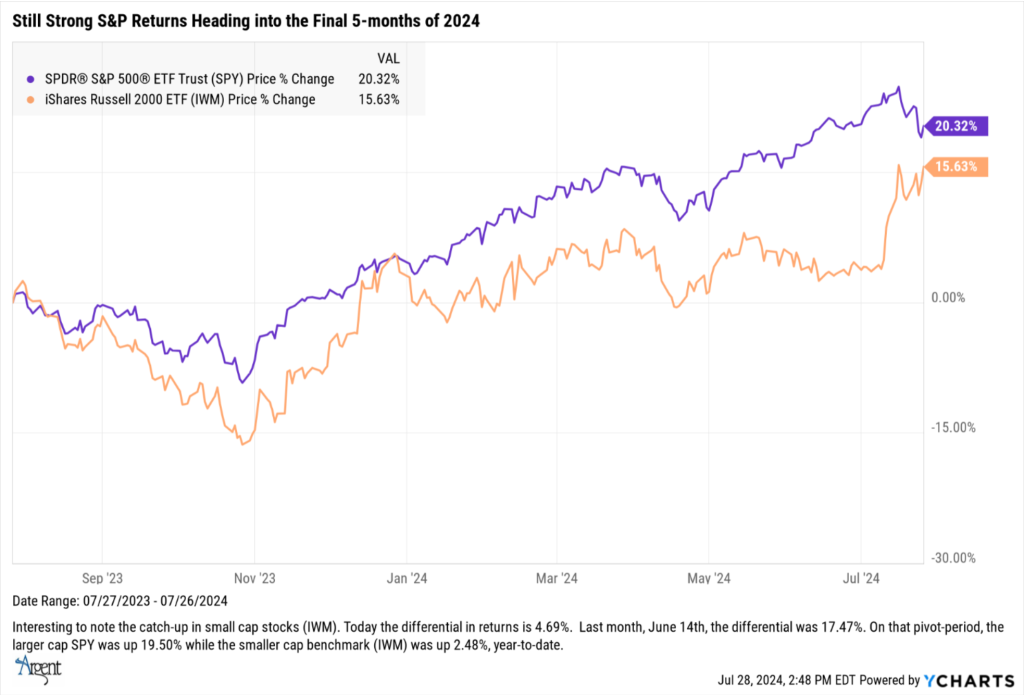Still Strong S&P