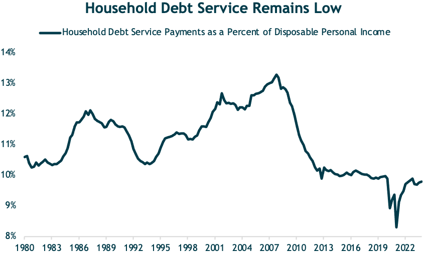 Household Debt Service