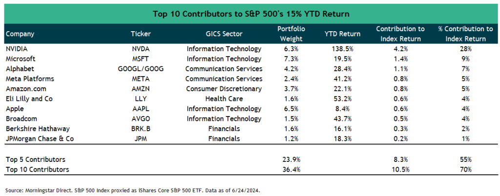 Top 10 Contributors to S & P 500