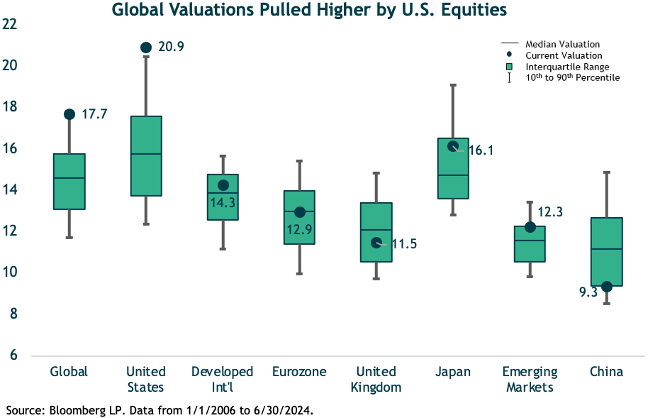 Global Valuations