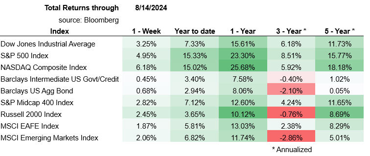 August 15th graph