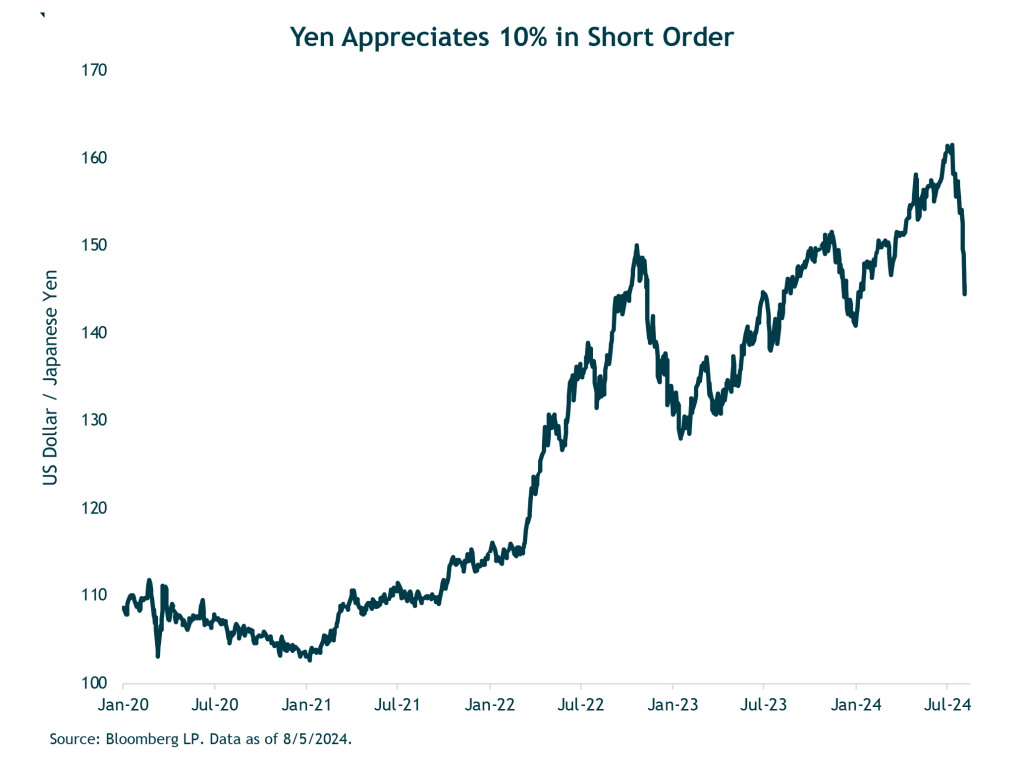 Yen Appreciates