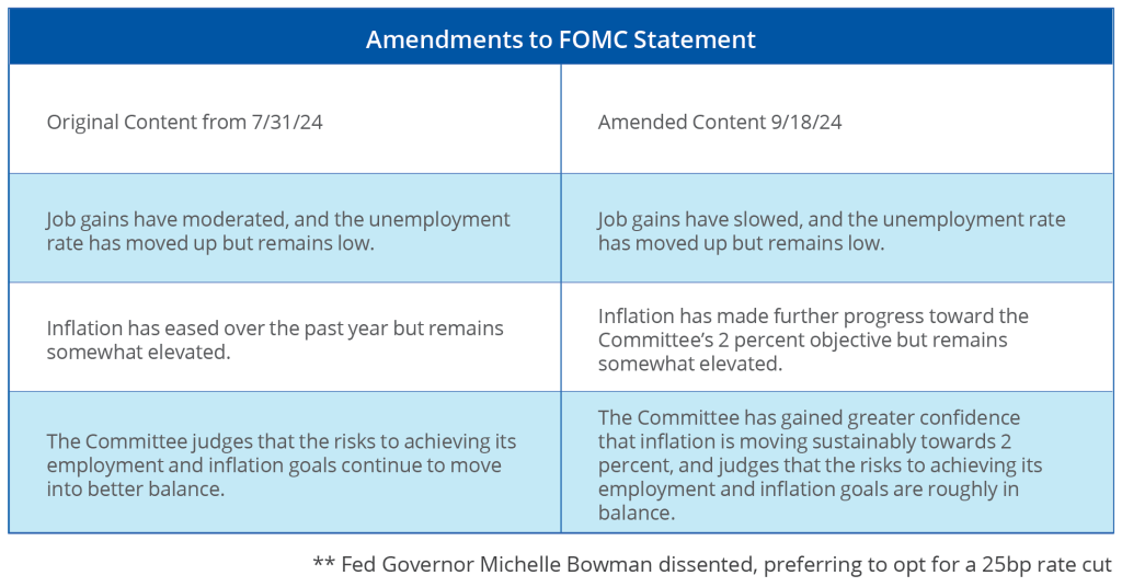 Chart for Post FOMC