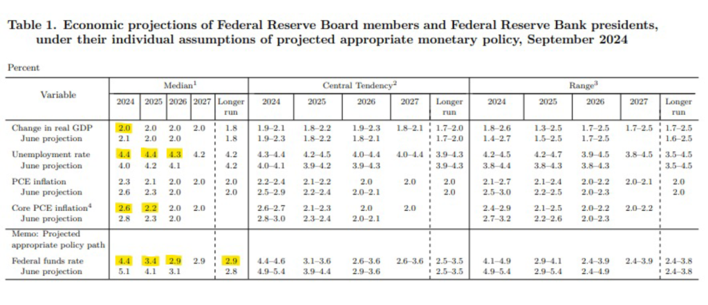 Post FOMC