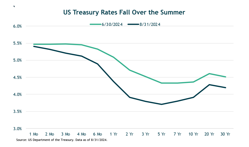 US graph