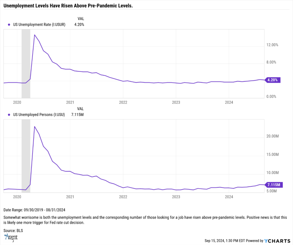 Unemployment Graph