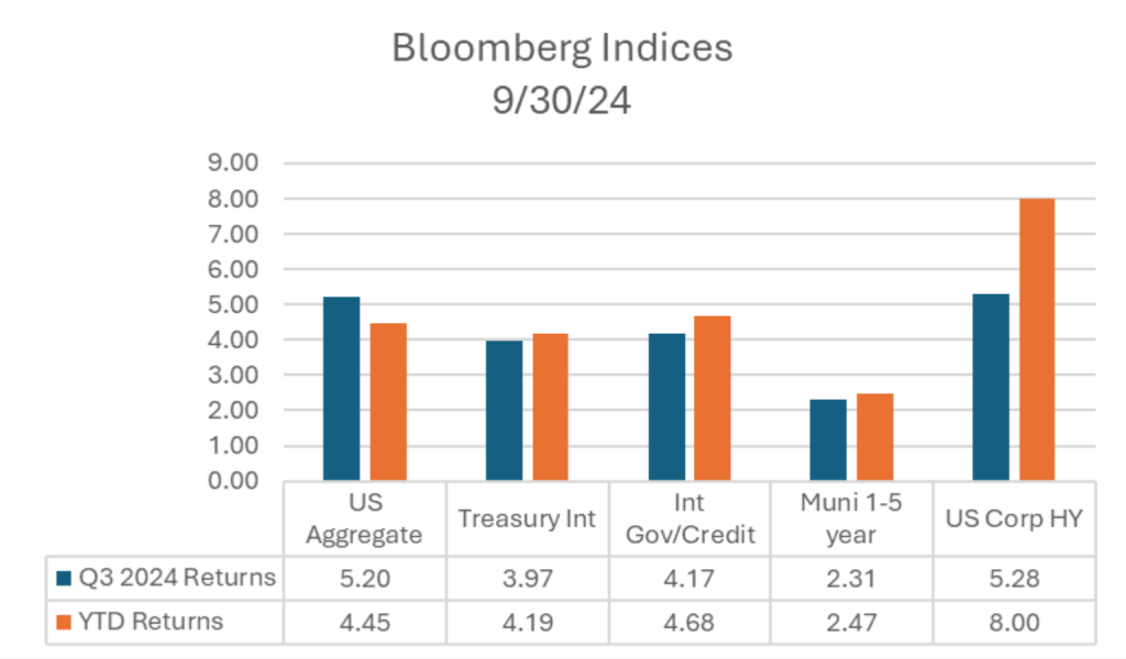 Bloomberg Indices
