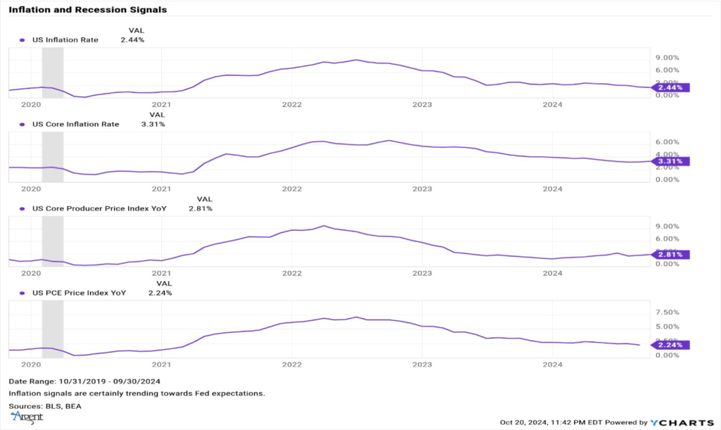 inflation and recession graph