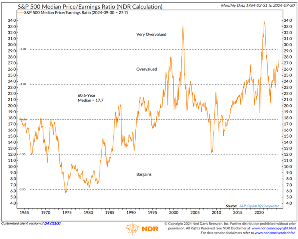 S & P 5000 Median