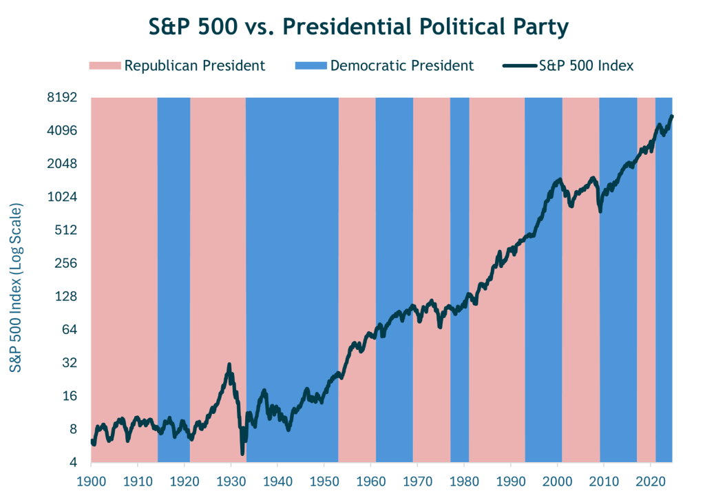 S & P 500 vs Presidential Political Party