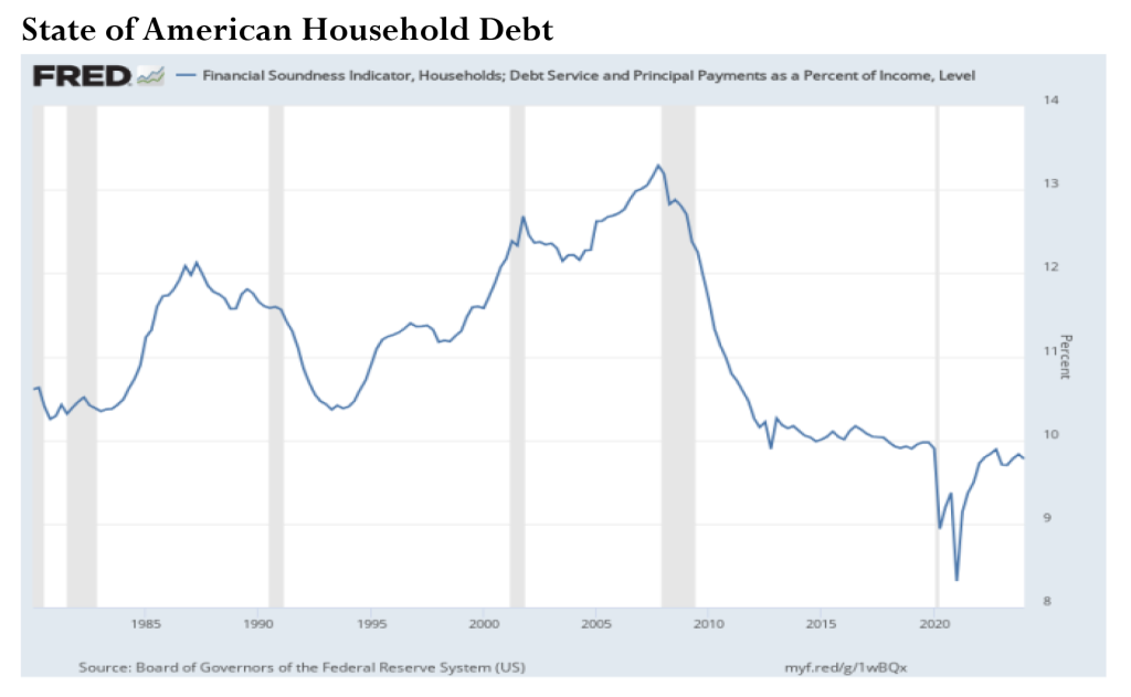 state of American debt graph