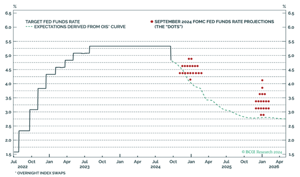 Target Feds Funds Rate