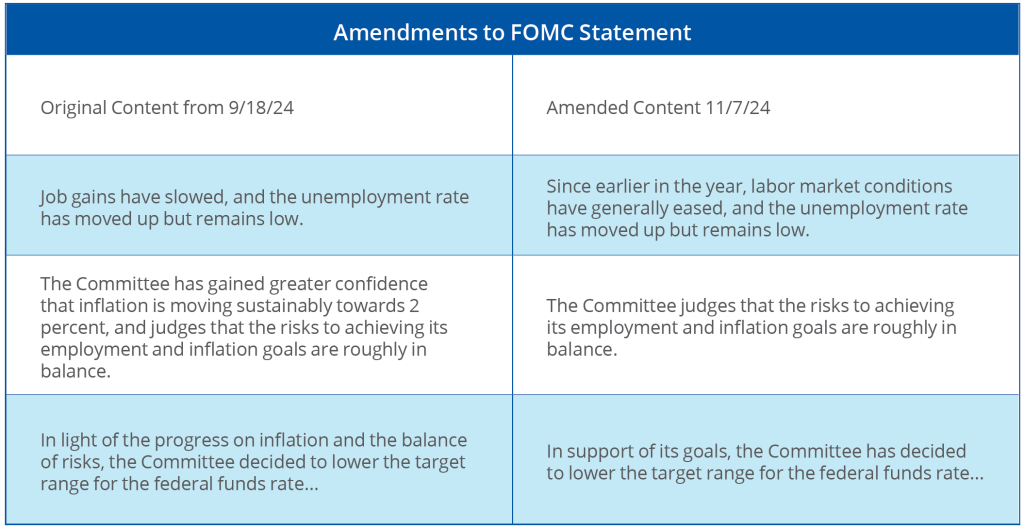 Post-FOMC Graph