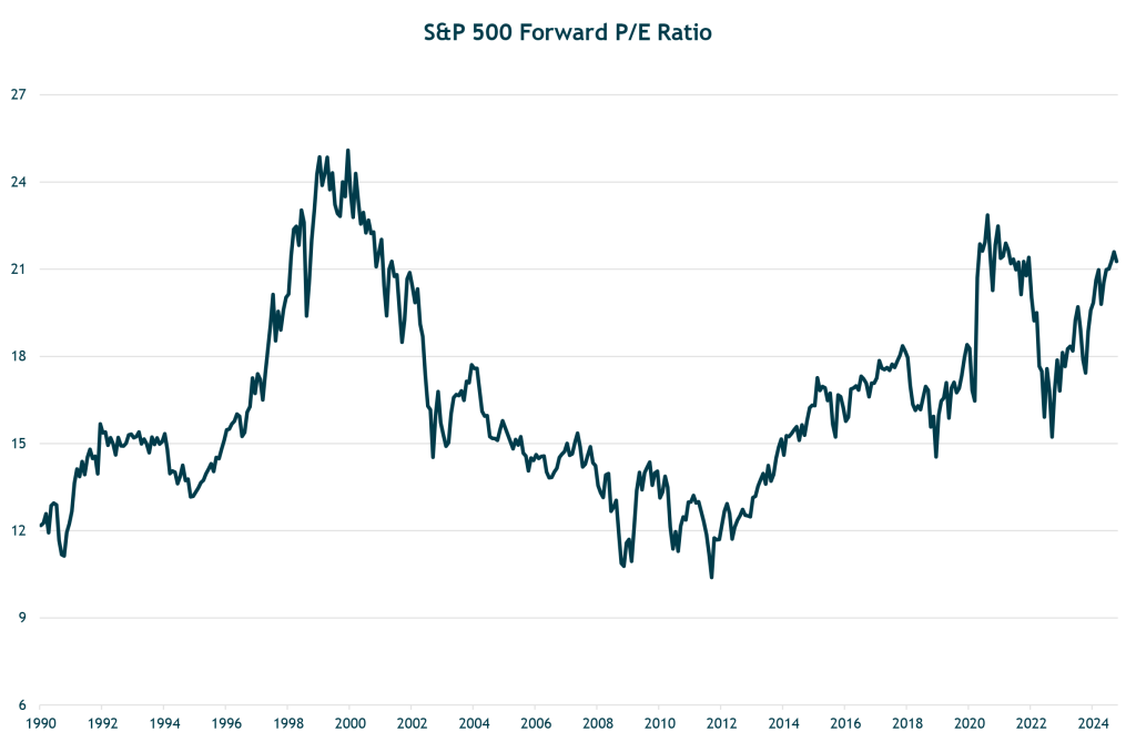 S&P 500 Forward