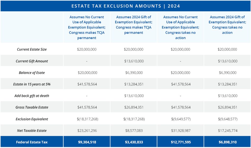 Estate Tax Exclusion