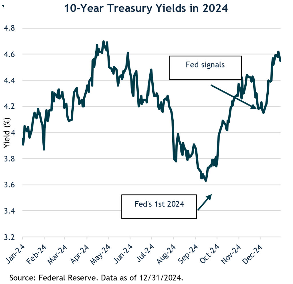 10-Year Treasury Yields in 2024