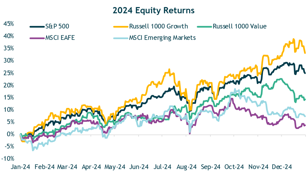GRAPH 2024 Equity Returns