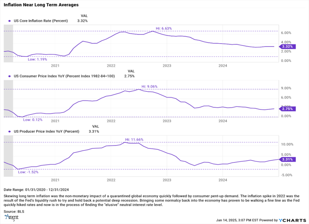  Inflation Near Long Term Averages