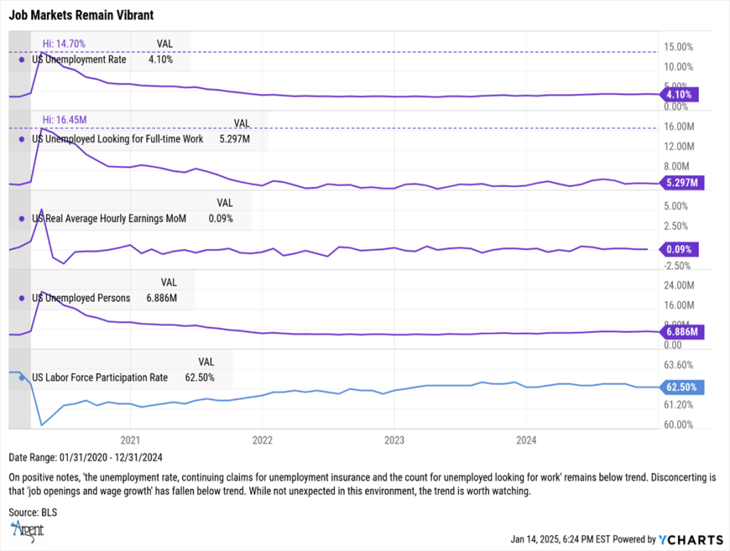 Job Markets