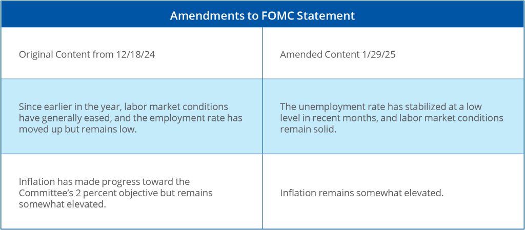 Post -FOMC Chart