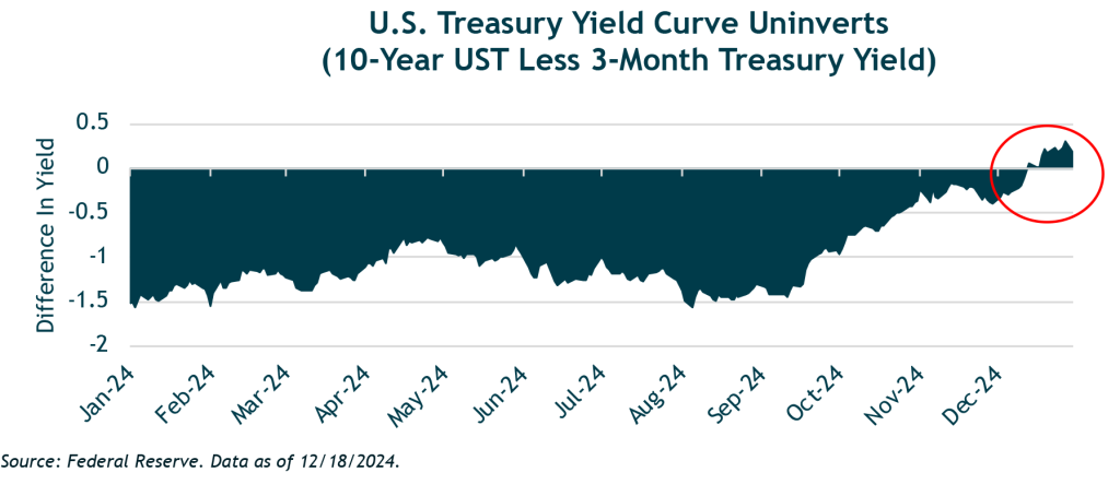 U.S. Treasury Yield