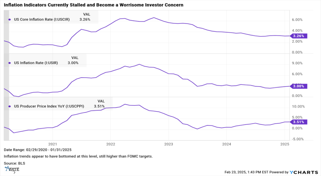 Inflation Indicators