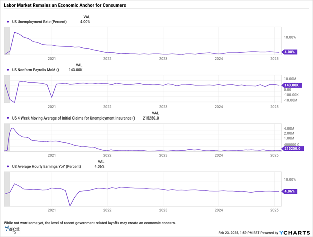 LABOR Market 