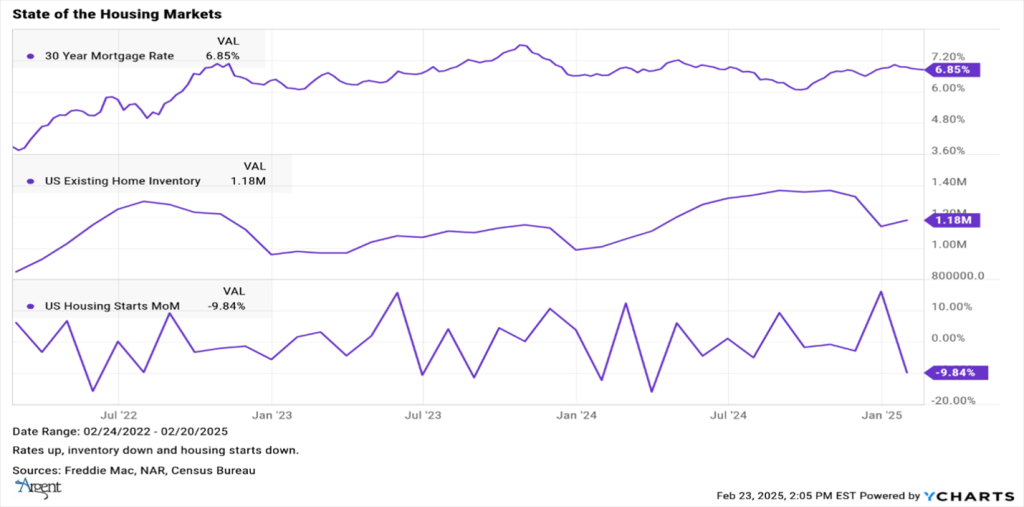  state of the housing markets