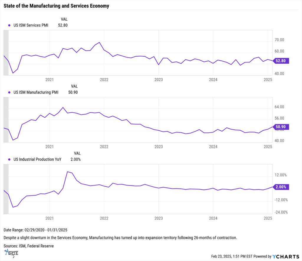 State of the manufacturing services and economy