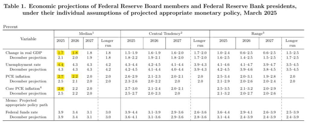 POST FOMC MARCH