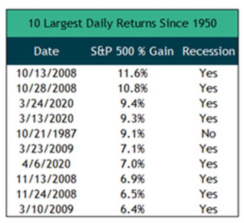 Largest Daily Returns