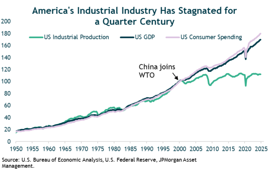 Industrial Industry Graph