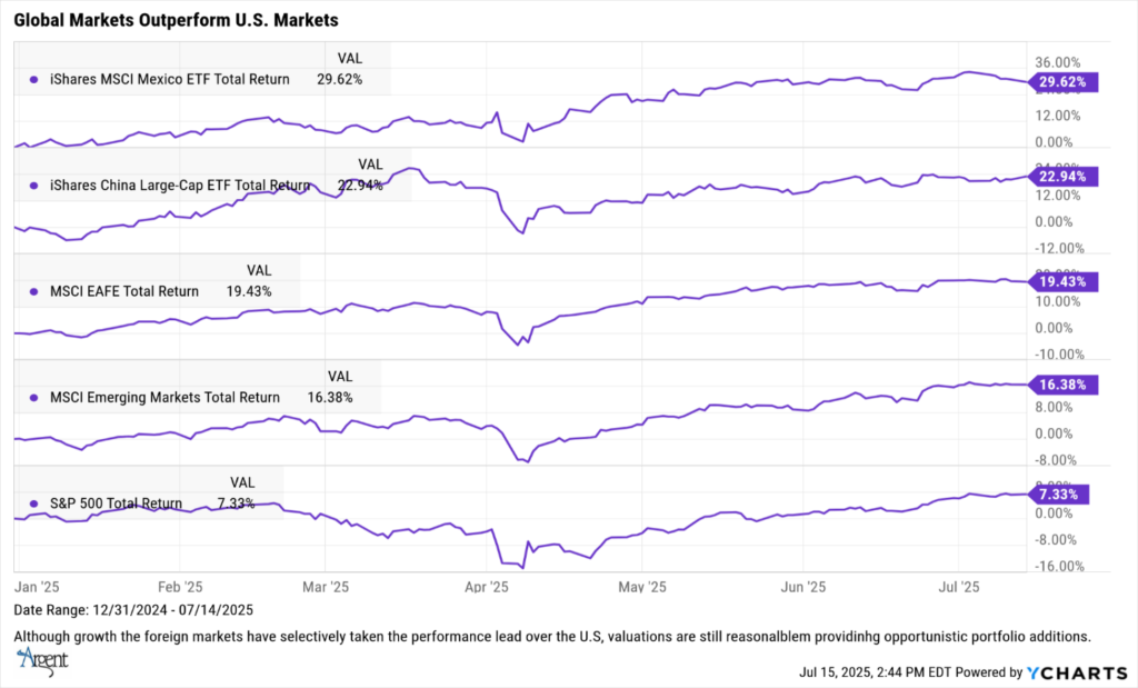 GLOBAL MARKETS GRAPH
