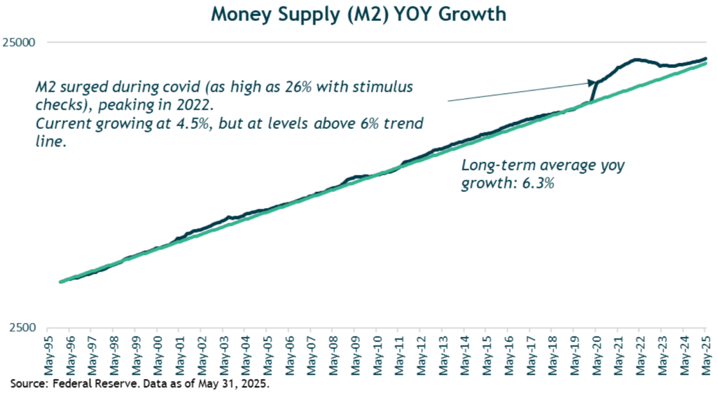 MONEY Supply Graph